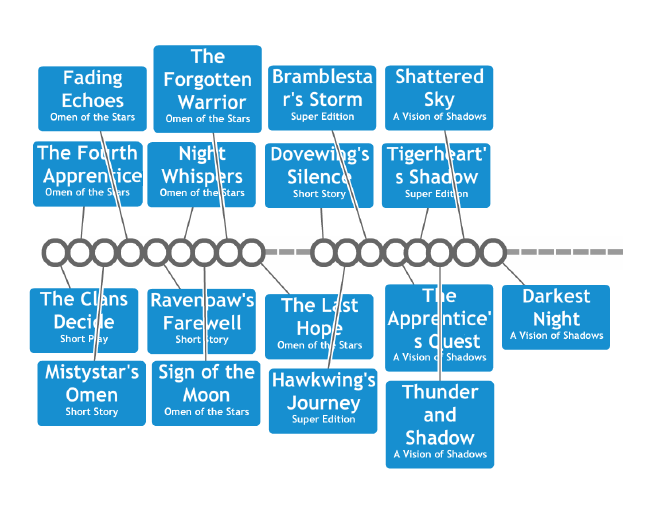 Warriors: Omen of the Stars